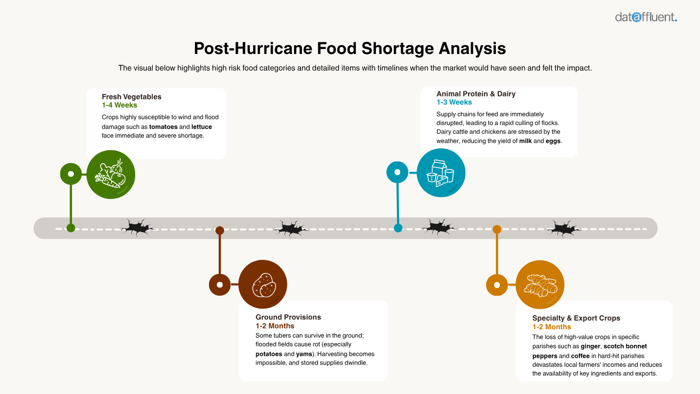 Post Hurricane Analysis