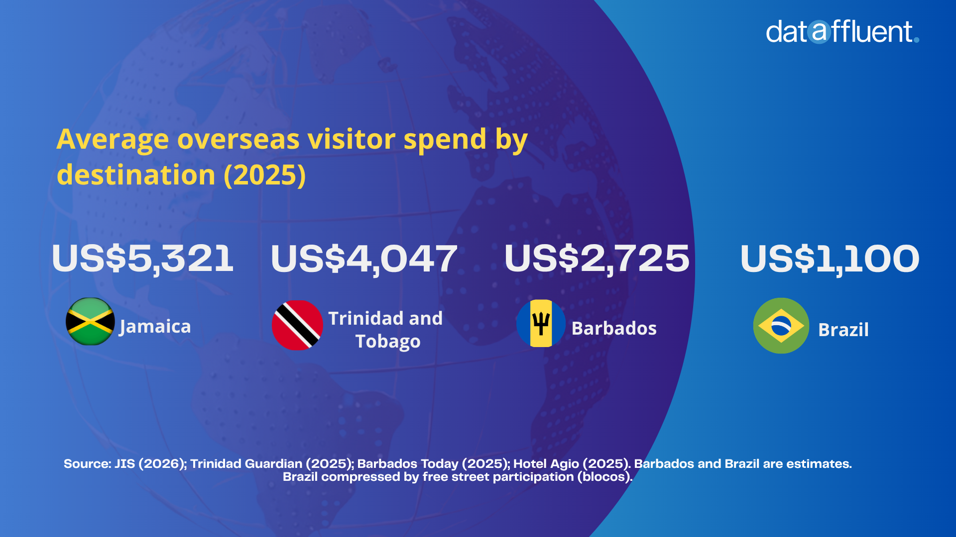 Average Carnival visitor spend Jamaica Trinidad Barbados Brazil” style=