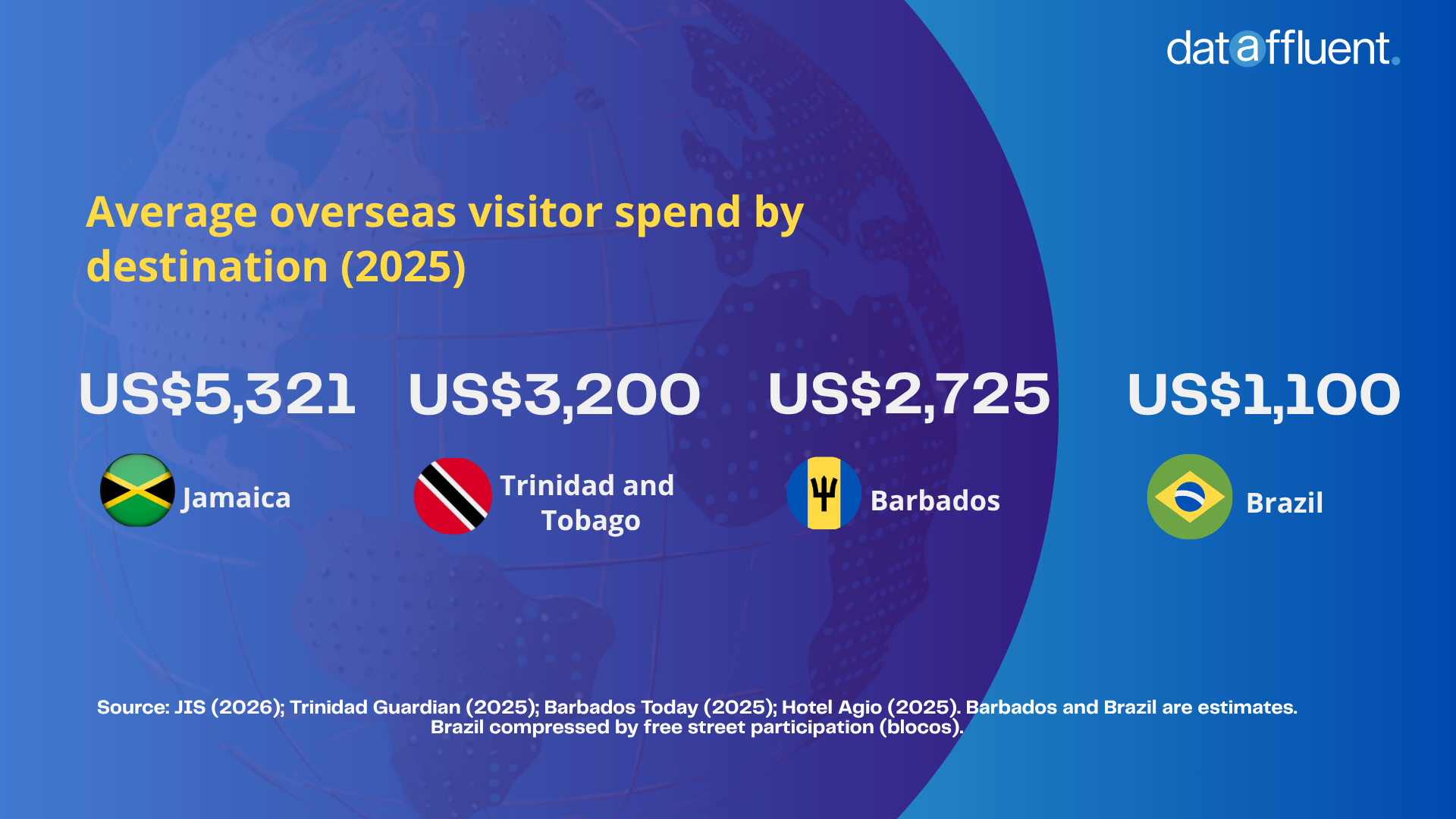 Average Carnival visitor spend Jamaica Trinidad Barbados Brazil” style=